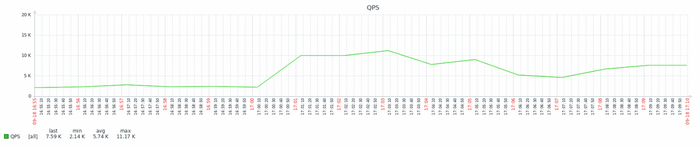 ���������� �������� � ������� �� ��������� � ������ ���������� ����