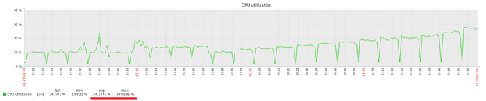 -2 :   CPU = 28%.  = 14%