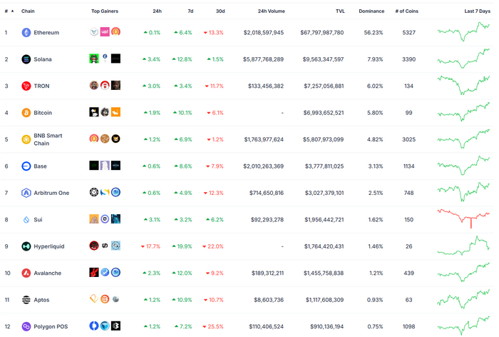     . : <!--noindex--><a href="https://pikabu.ru/story/kak_ispolzovat_koshelek_i_kriptovalyutu_novichkam_bezopasno_i_prosto_chast_3_12264594?u=https%3A%2F%2Fwww.coingecko.com%2Fen%2Fchains&t=https%3A%2F%2Fwww.coingecko.com%2Fen%2Fchains&h=f214c19a8a8a6a9163a85357b4b9f867a31581b1" title="https://www.coingecko.com/en/chains" target="_blank" rel="nofollow noopener">https://www.coingecko.com/en/chains</a><!--/noindex-->