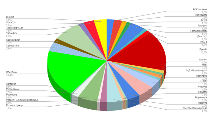 Мой портфель акций. Инвестирую в дивидендные акции и облигации. Покупки и продажи активов