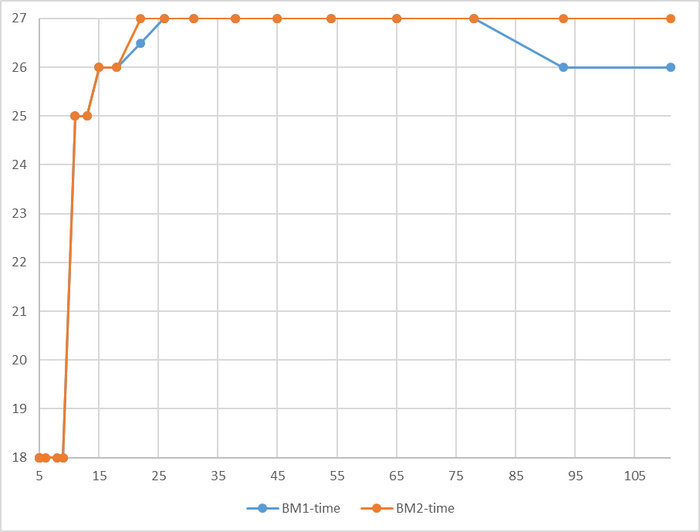 Разница времени выполнения не превышает 3.5%