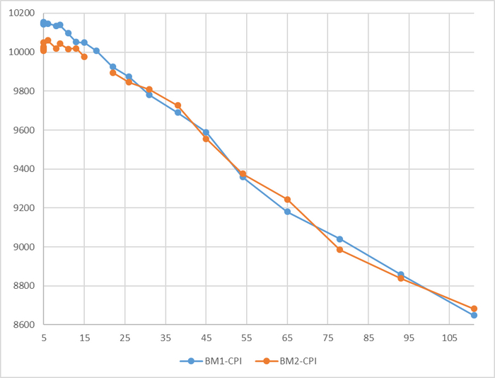 Разница производительности не превышает 1.5%
