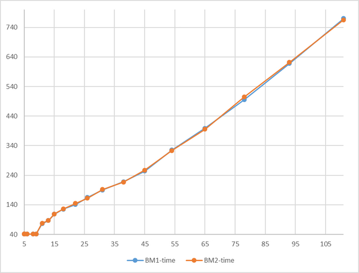 Разница времени выполнения не превышает 2.5%