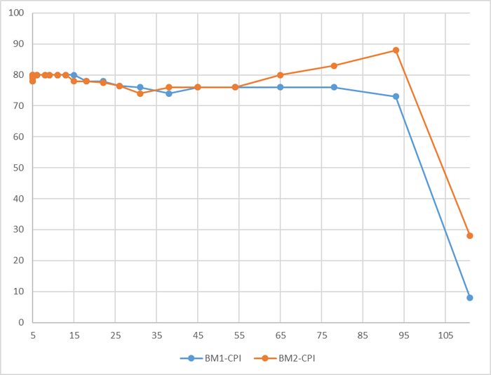 Проявляется разница в производительности