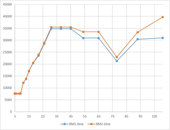 Заметна разница времени выполнения тестового запроса