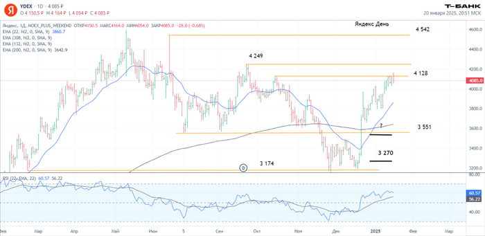Яндекс Дневной график