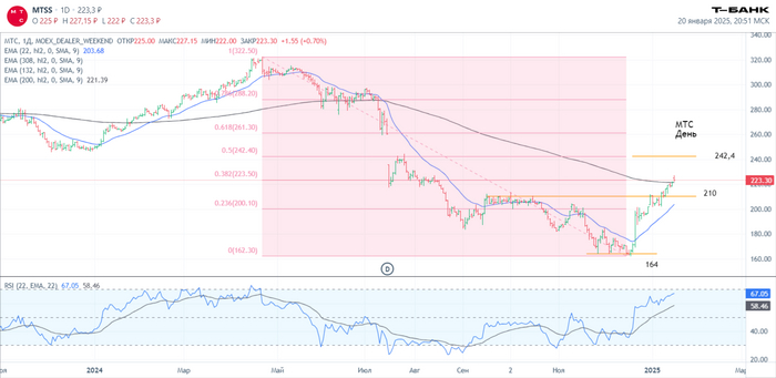 МТС Дневной график