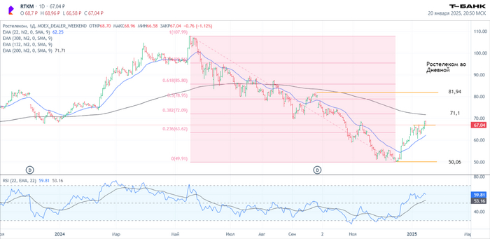 Ростелеком ао Дневной