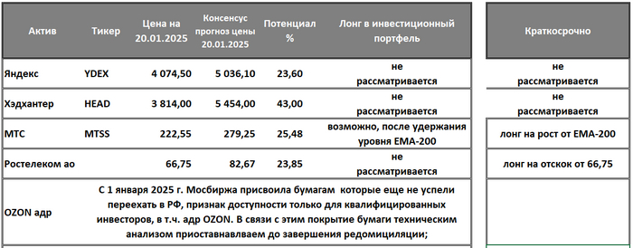 Лист наблюдения Телекомы Медиа Технологии