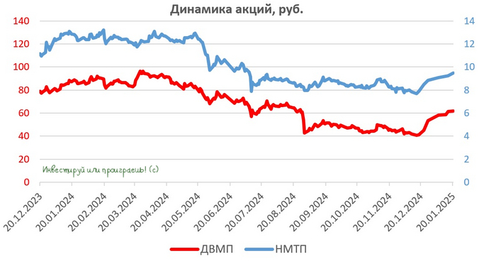 Успехи НМТП и ДВМП вопреки общим тенденциям снижения
