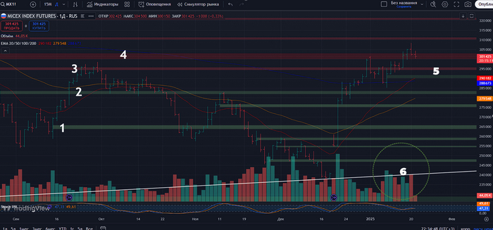 Фьючесрс на Индекс Московской Биржи: дневной таймфрейм 