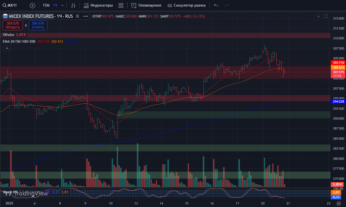 Фьючесрс на Индекс Московской Биржи: часовой таймфрейм 
