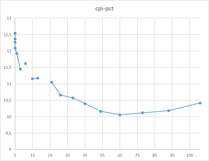 Относительная разница производительности OS-1 и OS-2