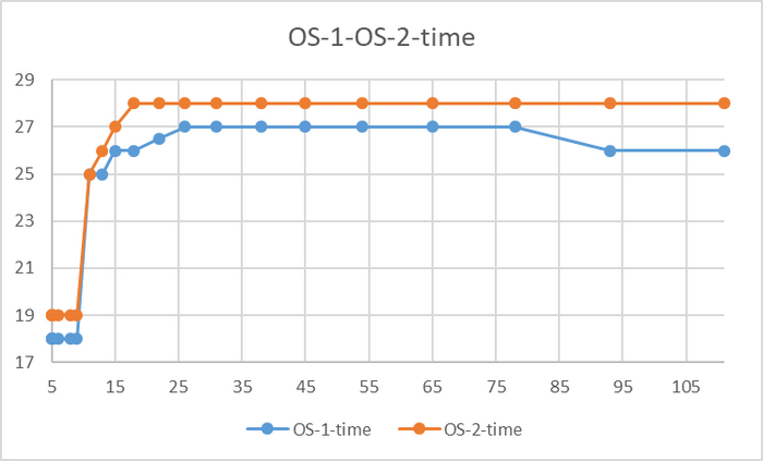 Разница времени выполнения тестового запроса до 7%