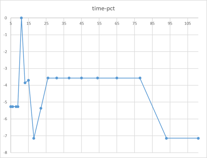 Относительная разница времени выполнения тестового запроса