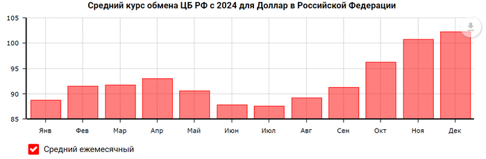 <!--noindex--><a href="https://pikabu.ru/story/itogi_24_byudzhet_fnb_kurs_rublya_21012025_12281890?u=https%3A%2F%2Fwww.kursvaliut.ru%2Fc%D1%80%D0%B5%D0%B4%D0%BD%D0%B8%D0%B9-%D0%BA%D1%83%D1%80%D1%81-%D0%B2%D0%B0%D0%BB%D1%8E%D1%82-%D0%B7%D0%B0-%D0%BC%D0%B5%D1%81%D1%8F%D1%86-2024&t=https%3A%2F%2Fwww.kursvaliut.ru%2Fc%D1%80%D0%B5%D0%B4%D0%BD%D0%B8%D0%B9-%D0%BA%D1%83%D1%80%D1%81-%D0%B2%D0%B0%D0%BB%D1%8E%D1%82-%D0%B7%D0%B0-%D0%BC%D0%B5%D1%81%D1%8F%D1%86-2024&h=b4f7e776669719fa54cb29ac0752bf41c8a063ad" title="https://www.kursvaliut.ru/c-----2024" target="_blank" rel="nofollow noopener">https://www.kursvaliut.ru/c-----2024</a><!--/noindex-->