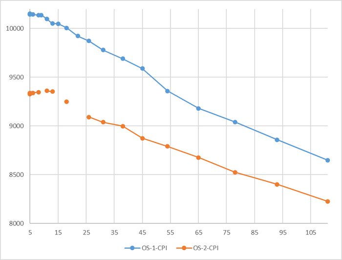 Разница производительности от 5-9%