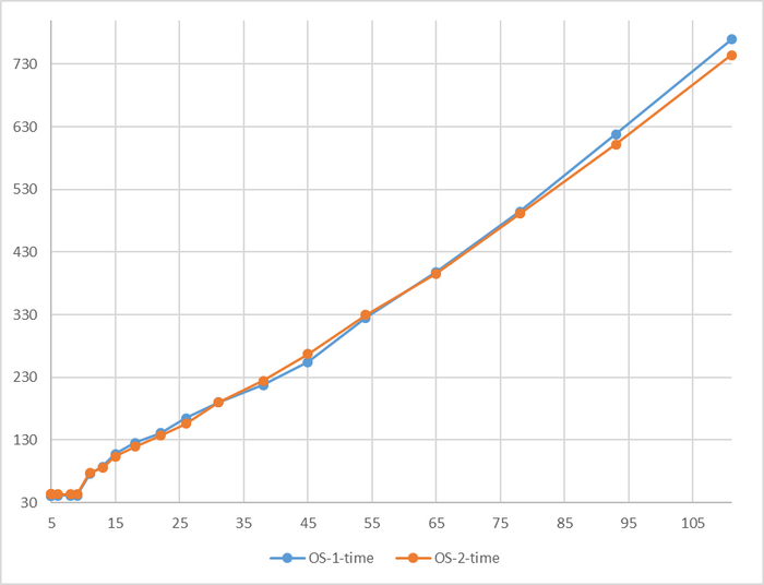 Разница времени выполнения тестового запроса от -5% до 7%