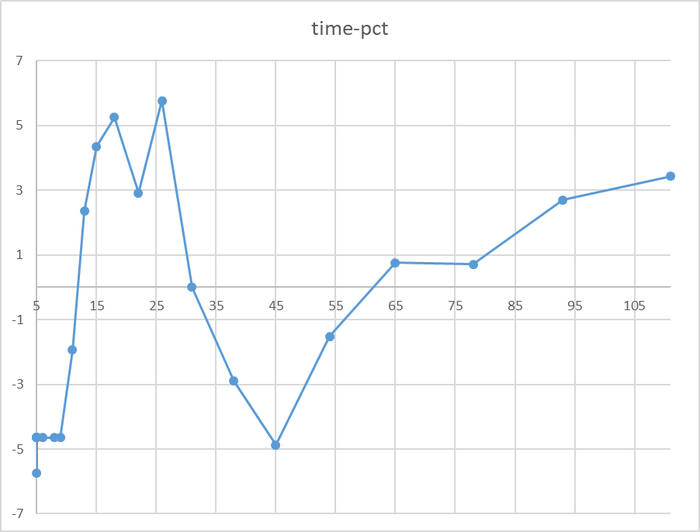Относительная разница времени выполнения тестового запроса