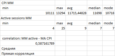 Рис.1. Статистические показатели горизонтального тренда 13:00-13:28