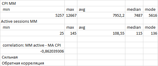 Рис.3. Статистические показатели нисходящего тренда 13:28 - 13:47