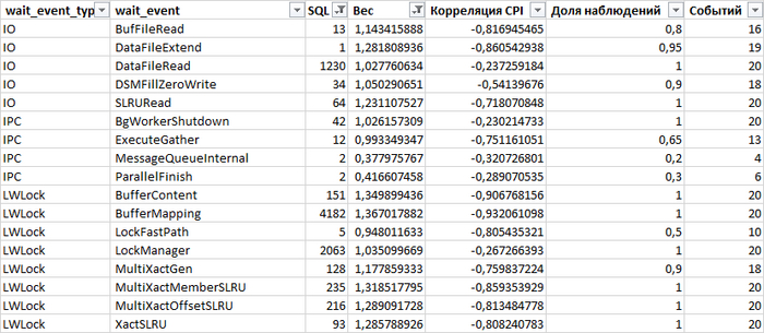 Рис.4. Корреляционный анализ ожиданий и производительности СУБД нисходящего тренда 13:28 - 13:47