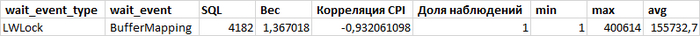 Рис.5. Ожидание LWLock / BufferMapping