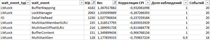 Рис.7. Список ожиданий отсортированный по количеству пользовательских запросов.