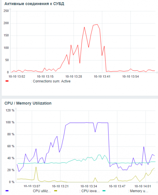 Активные соединения и утилизация CPU