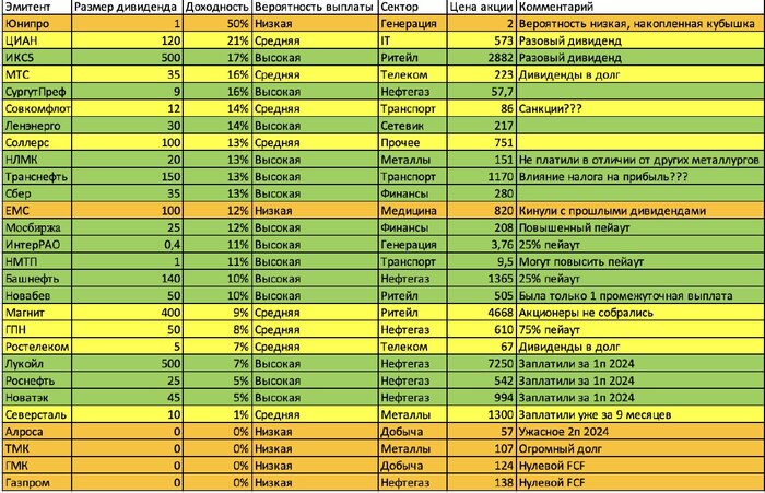 Потенциальные дивиденды за 2024 год