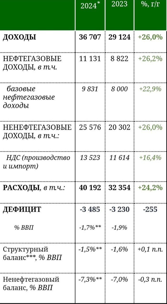 Дыра в бюджете за 2024 год
