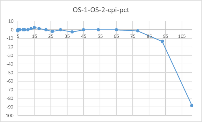 Резкий рост относительной разницы производительности после 76 соединений