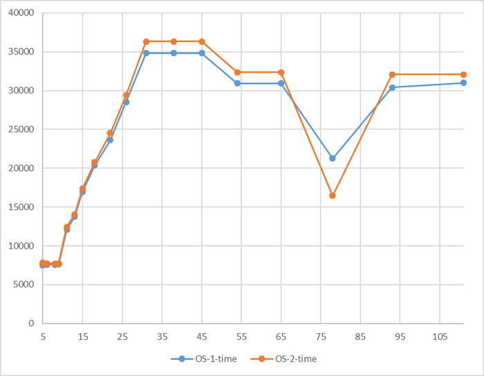 Явная аномалия в районе 78 соединений