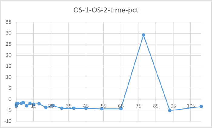 Имеется аномалия значений