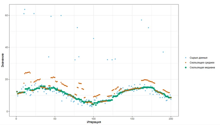 On the issue of moving average and moving median - My, Postgresql, Monitoring, Median, Medium, Statistics, Longpost, Mathematics