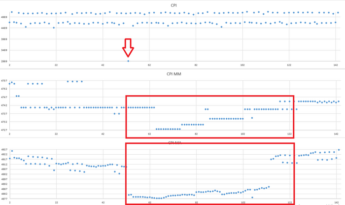 Исходные данные / Скользящая медиана / Скользящая средняя