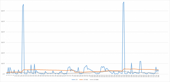 Реальные данные и сглаживание средней и медианой