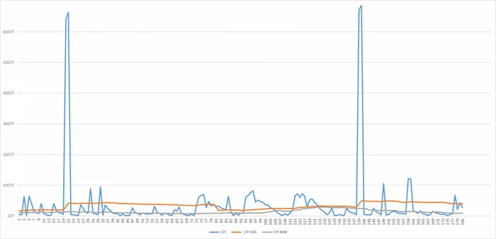On the issue of moving average and moving median - My, Postgresql, Monitoring, Median, Medium, Statistics, Longpost, Mathematics