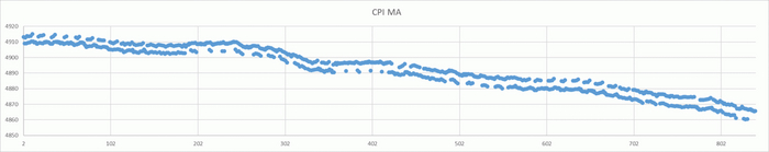 Эксперимент 1 - Скользящая средняя