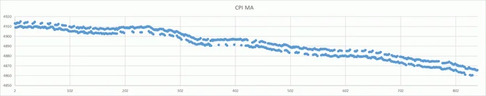 On the issue of moving average and moving median - My, Postgresql, Monitoring, Median, Medium, Statistics, Longpost, Mathematics