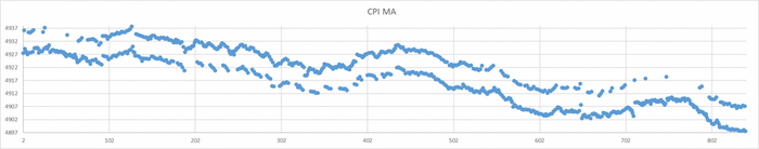 Эксперимент 2 - Скользящая средняя