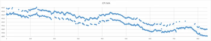 On the issue of moving average and moving median - My, Postgresql, Monitoring, Median, Medium, Statistics, Longpost, Mathematics
