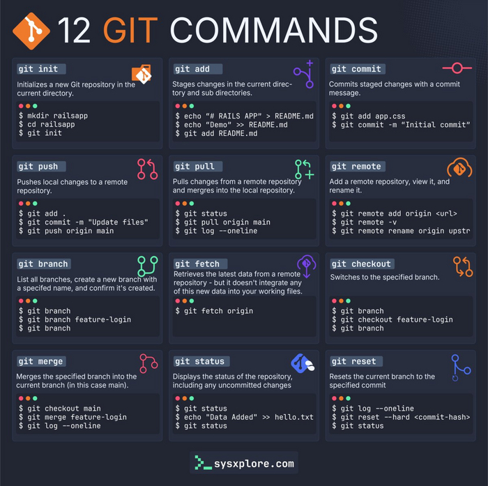 Вот шпаргалка с 12 важными командами Git для разработчиков