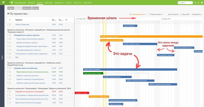 Кроме задач и связей между ними, в диаграмме Ганта можно отмечать ответственных сотрудников и контрольные точки