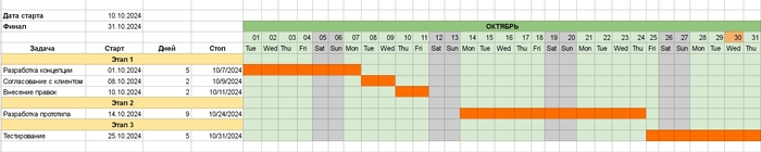 Например, так может выглядеть диаграмма Ганта для проекта по разработке прототипа сайта