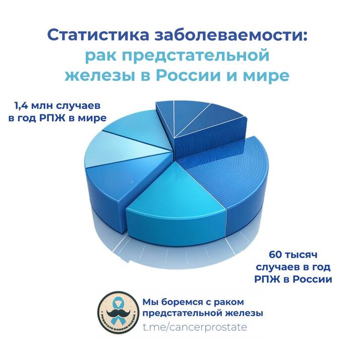 Статистика заболеваемости: рак предстательной железы в России и мире