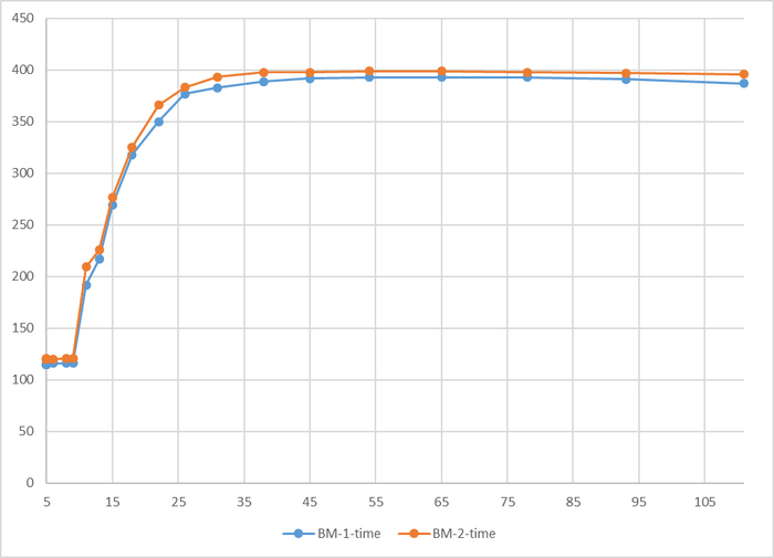 Разница по времени - практически отсутствует