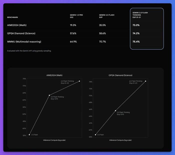 Gemini 2.0 flash thinking