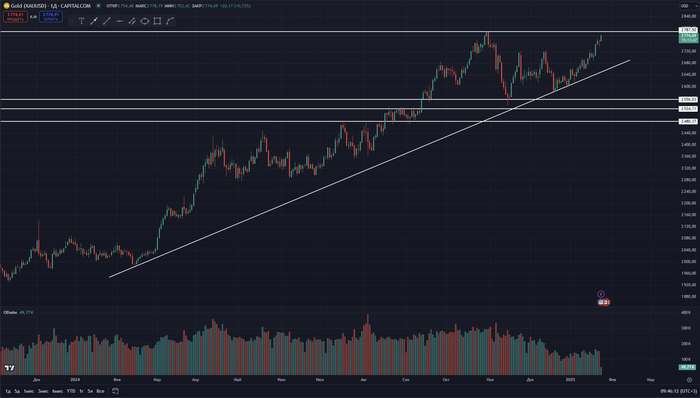 График дневные свечи