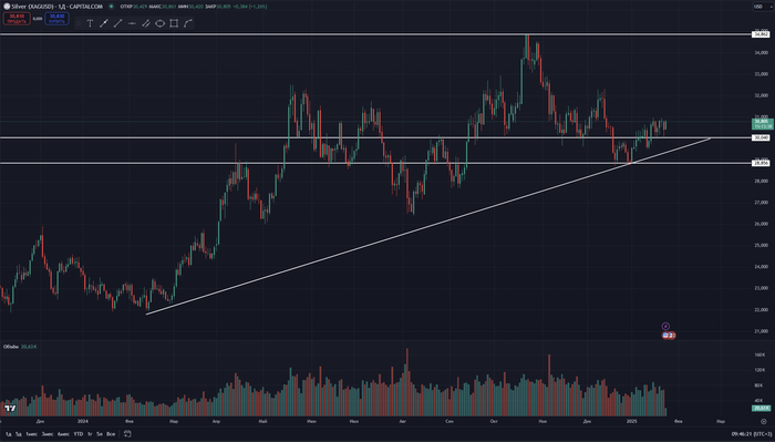 График дневные свечи